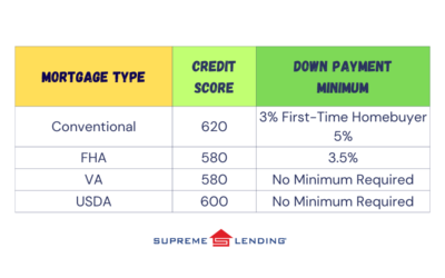 Common Credit Score and Down Payment Requirements by Mortgage Type