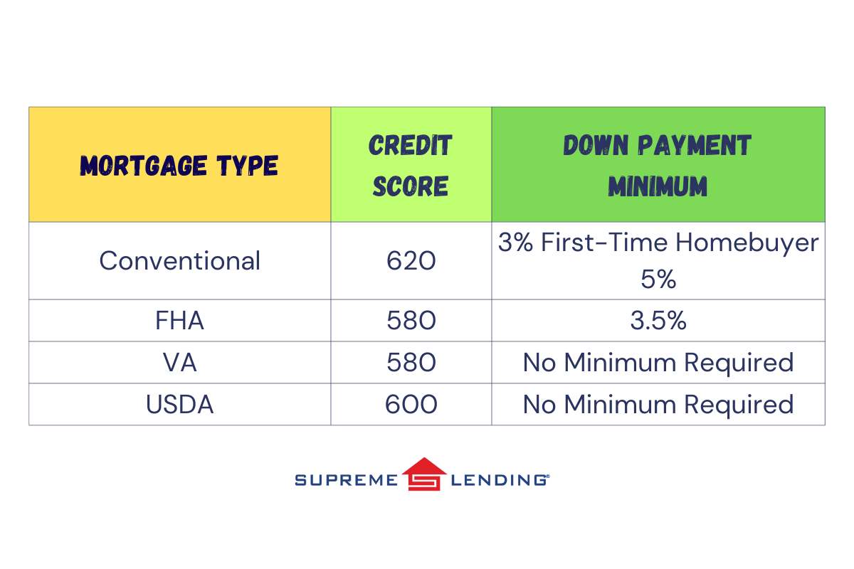 Credit Score And Down Payment Requirements By Loan Type Supreme Lending Blog