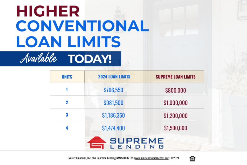 2025 loan limits