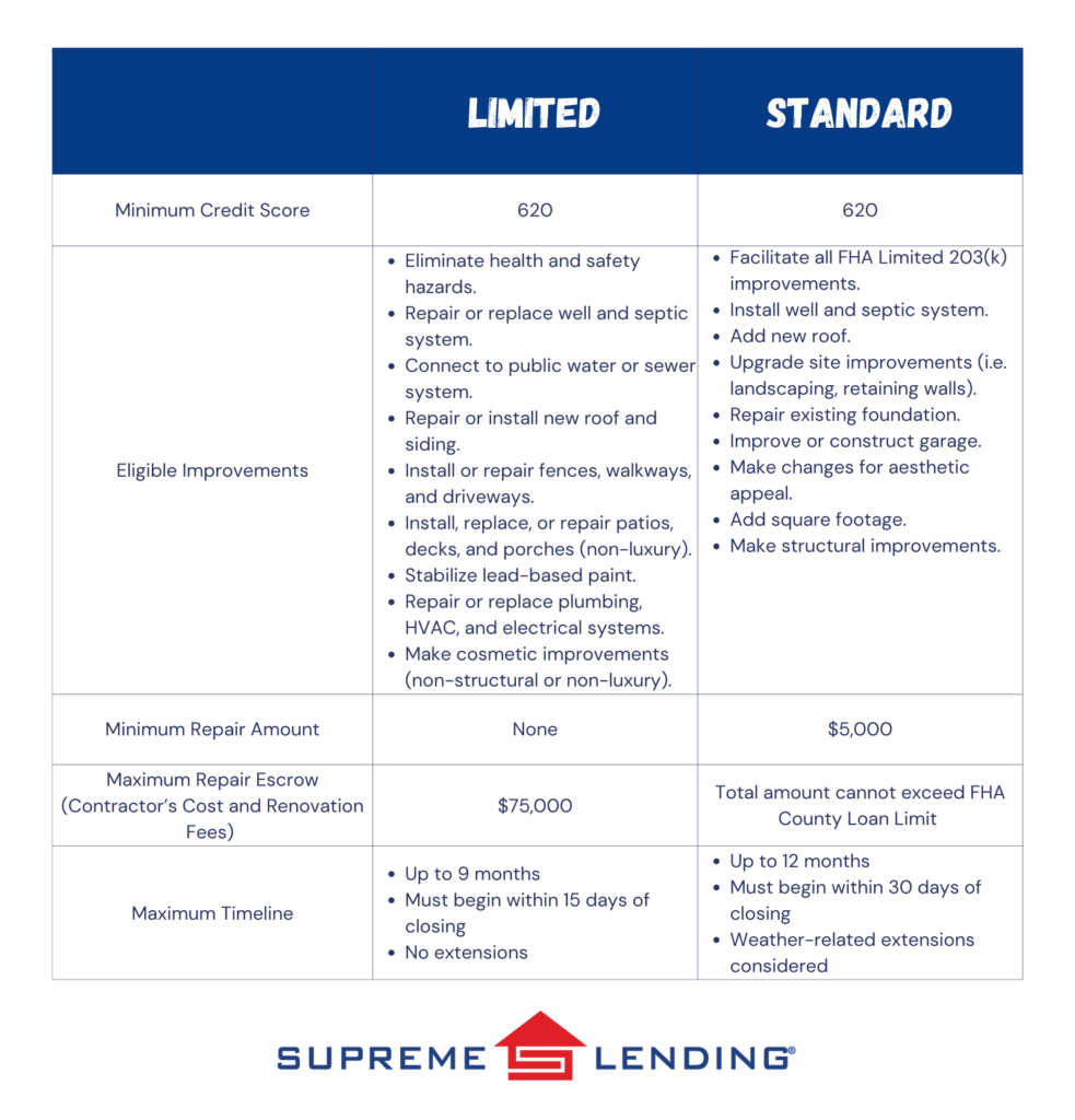 FHA 203(k) renovation loan standard vs. limited